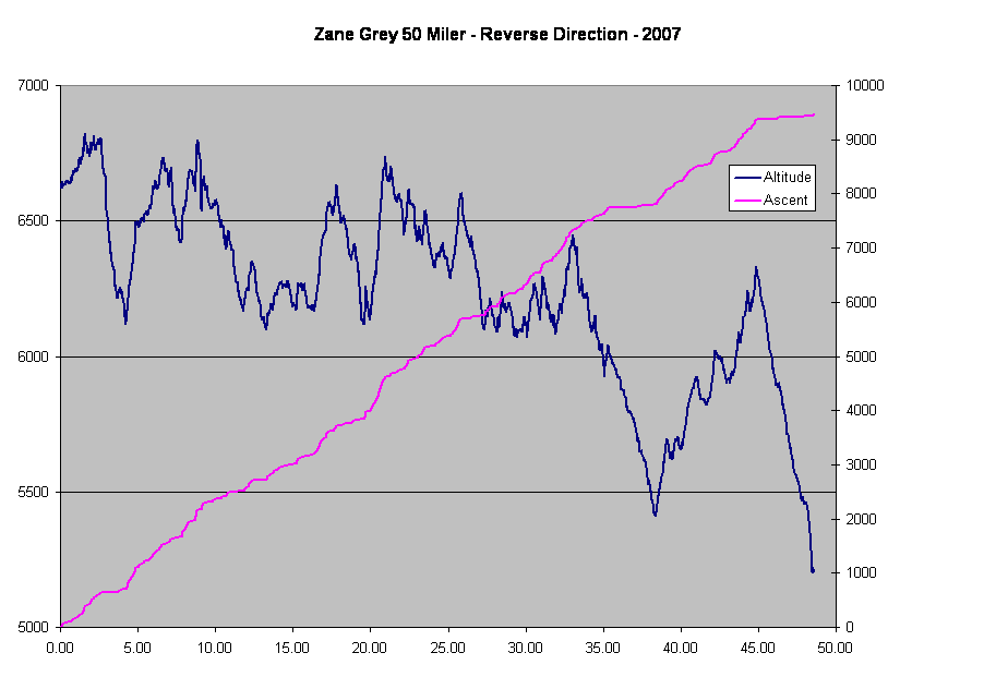 Zane Grey 50 Miler - Reverse Direction - 2007